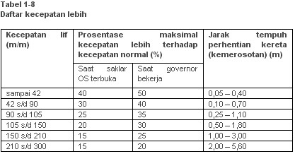 tabel kecepatan lebih governor